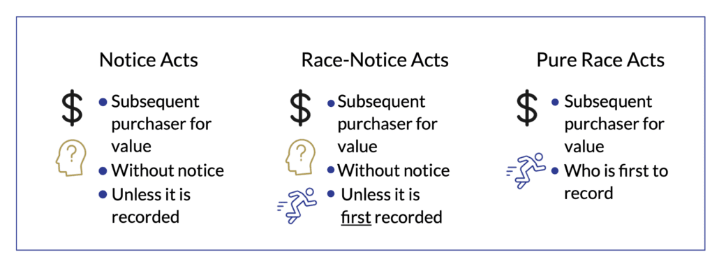 Three types of notice acts