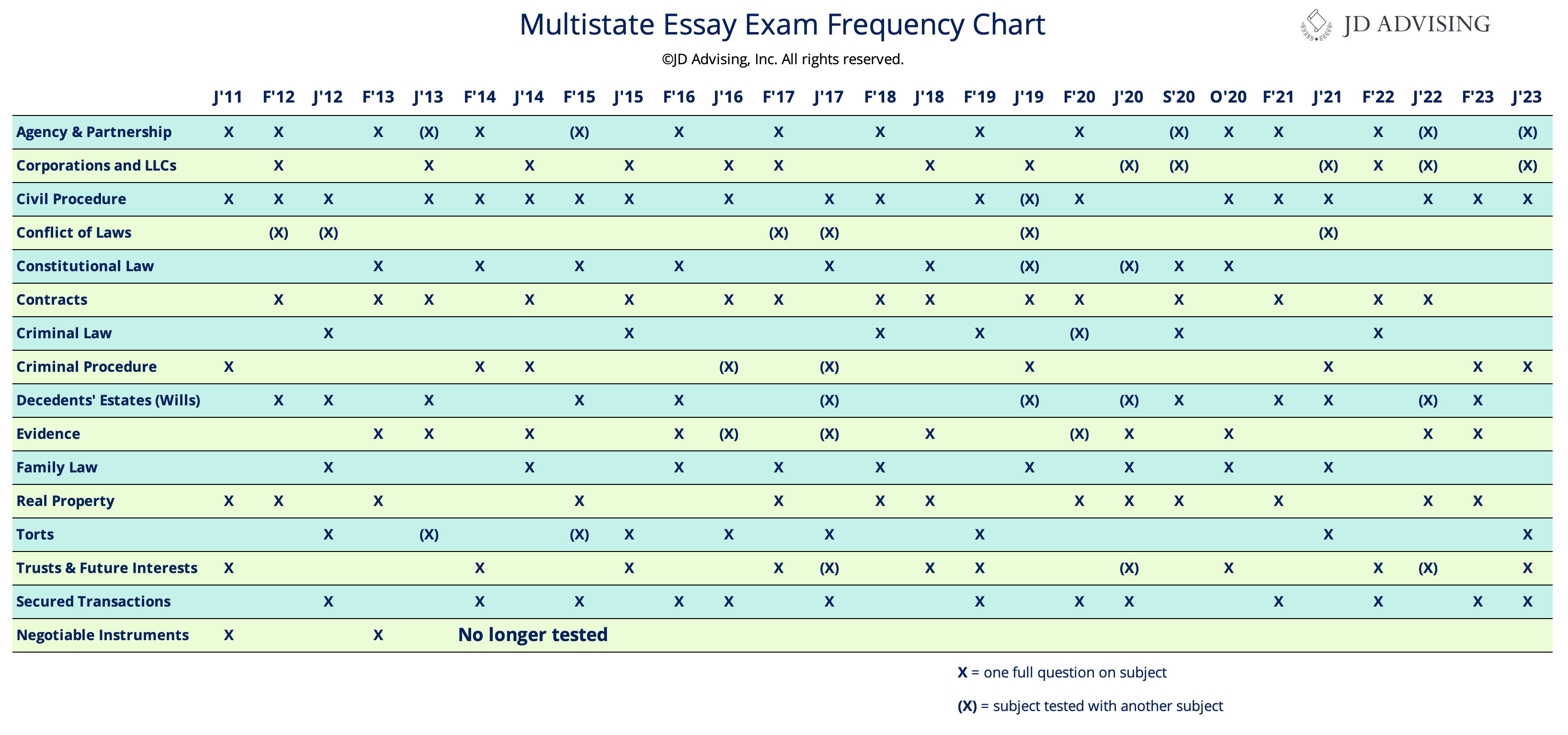 multistate essay exam frequency chart