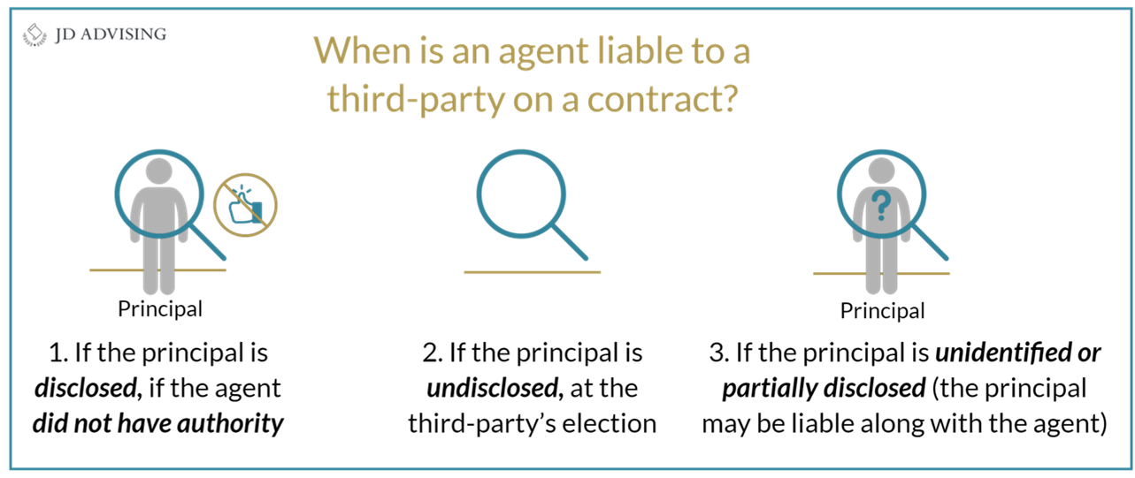 When is an agent liable to third-party on a contract