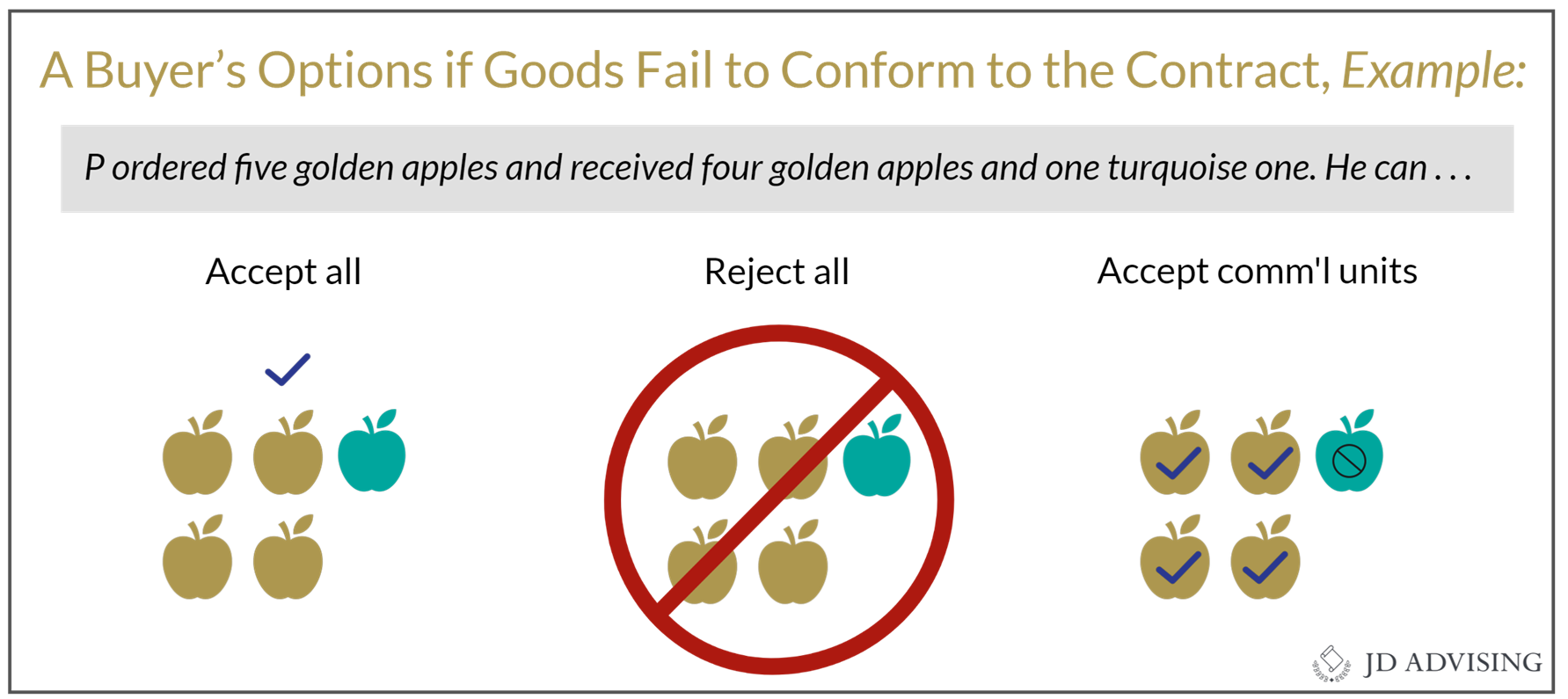 A Buyer's Option if goods fail to conform to the contract, example