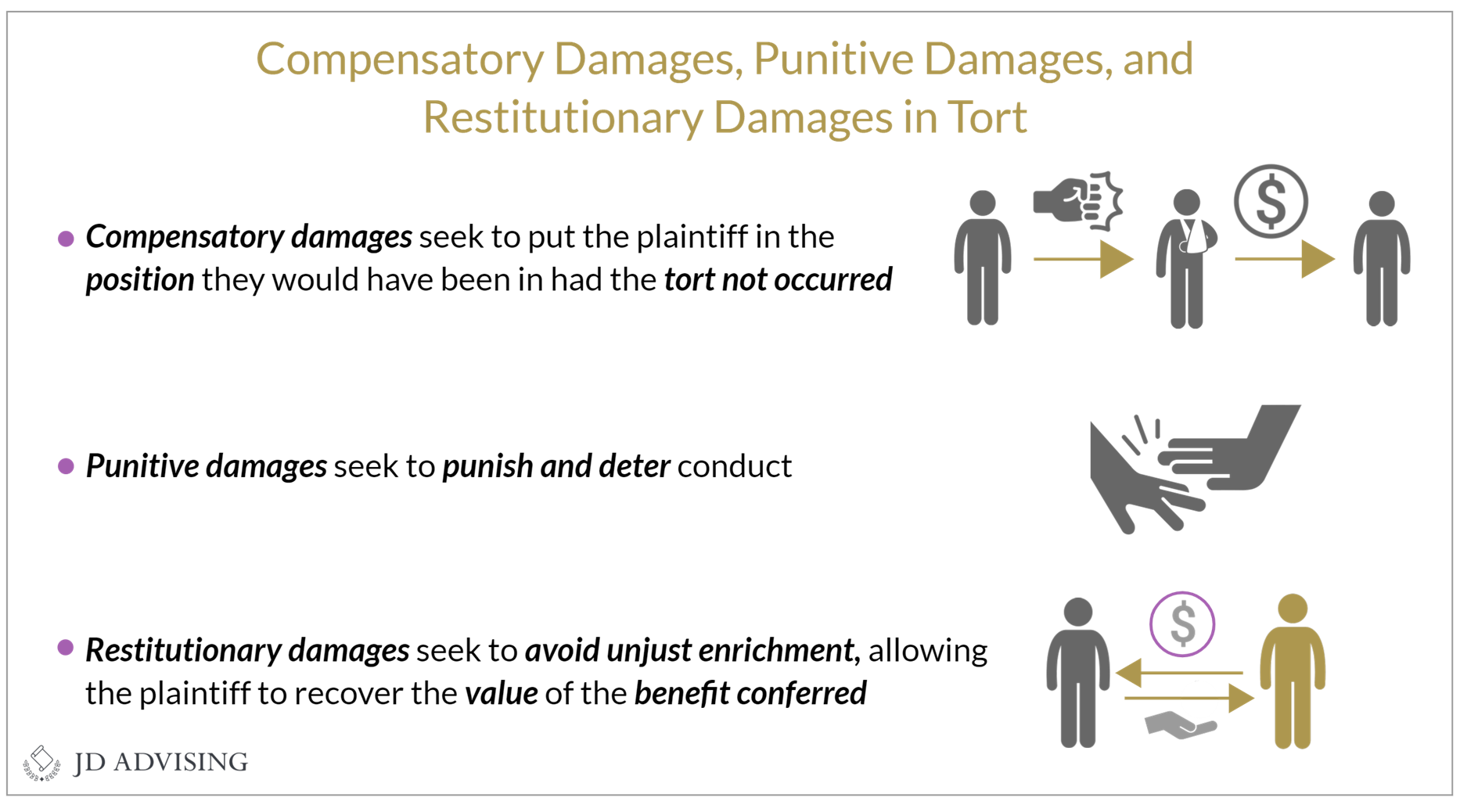 •	Compensatory damages, punitive damages, and restitutionary damages in tort