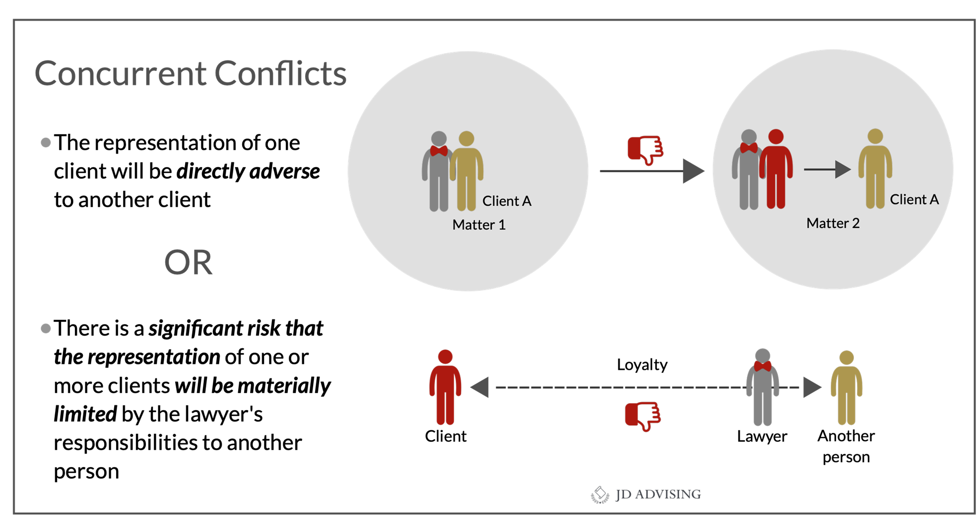 Concurrent Conflicts