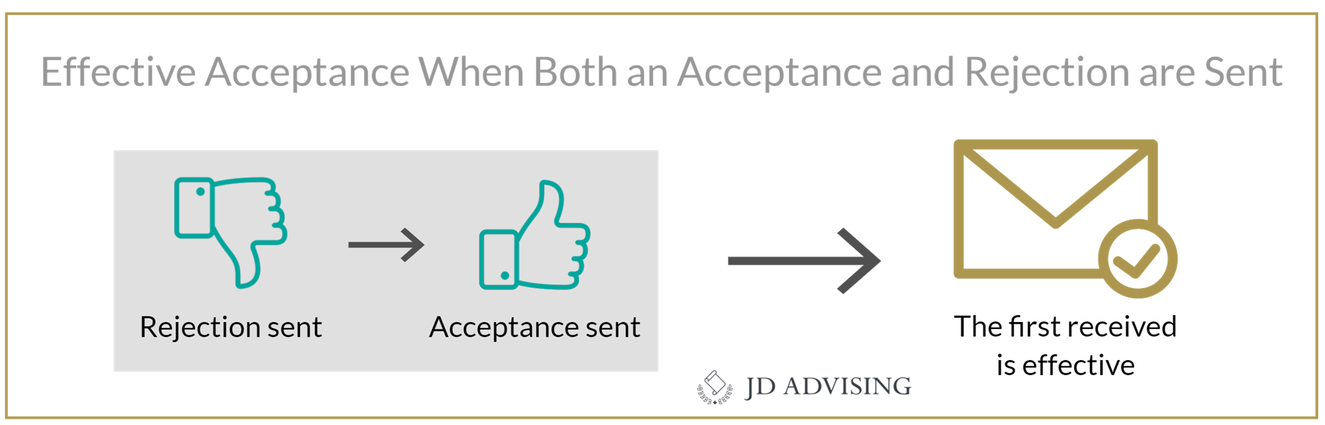 Effective Acceptance When Both an Acceptance and Rejection are Sent