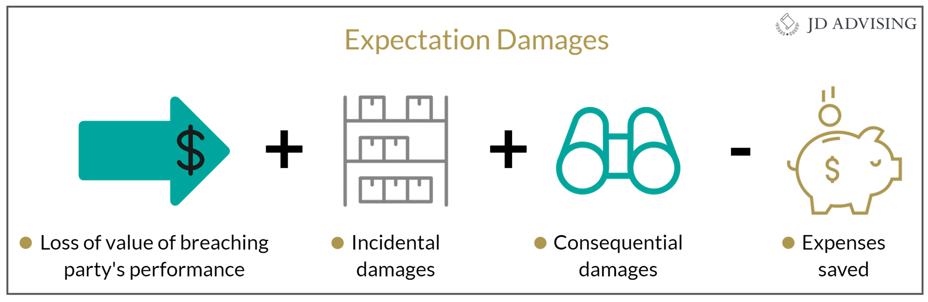 Expectation damages