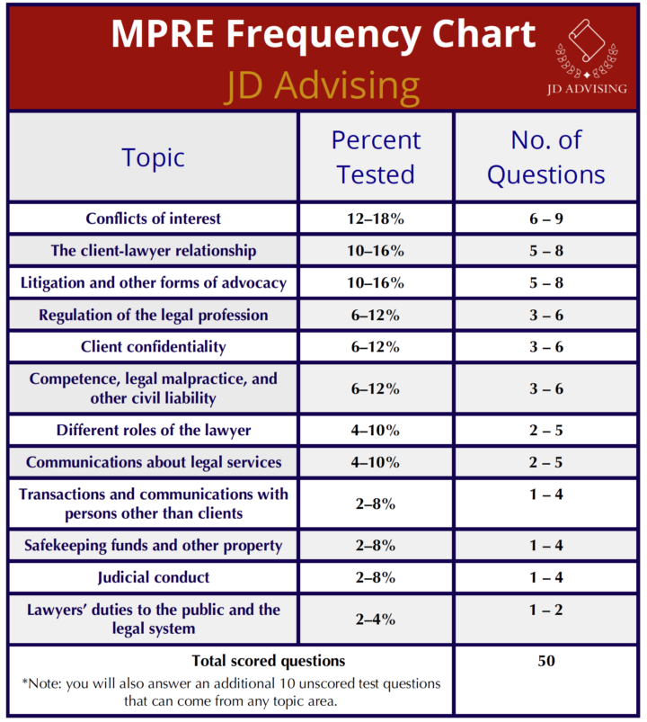 Topic 7 MPRE Topic Frequency Chart JD Advising