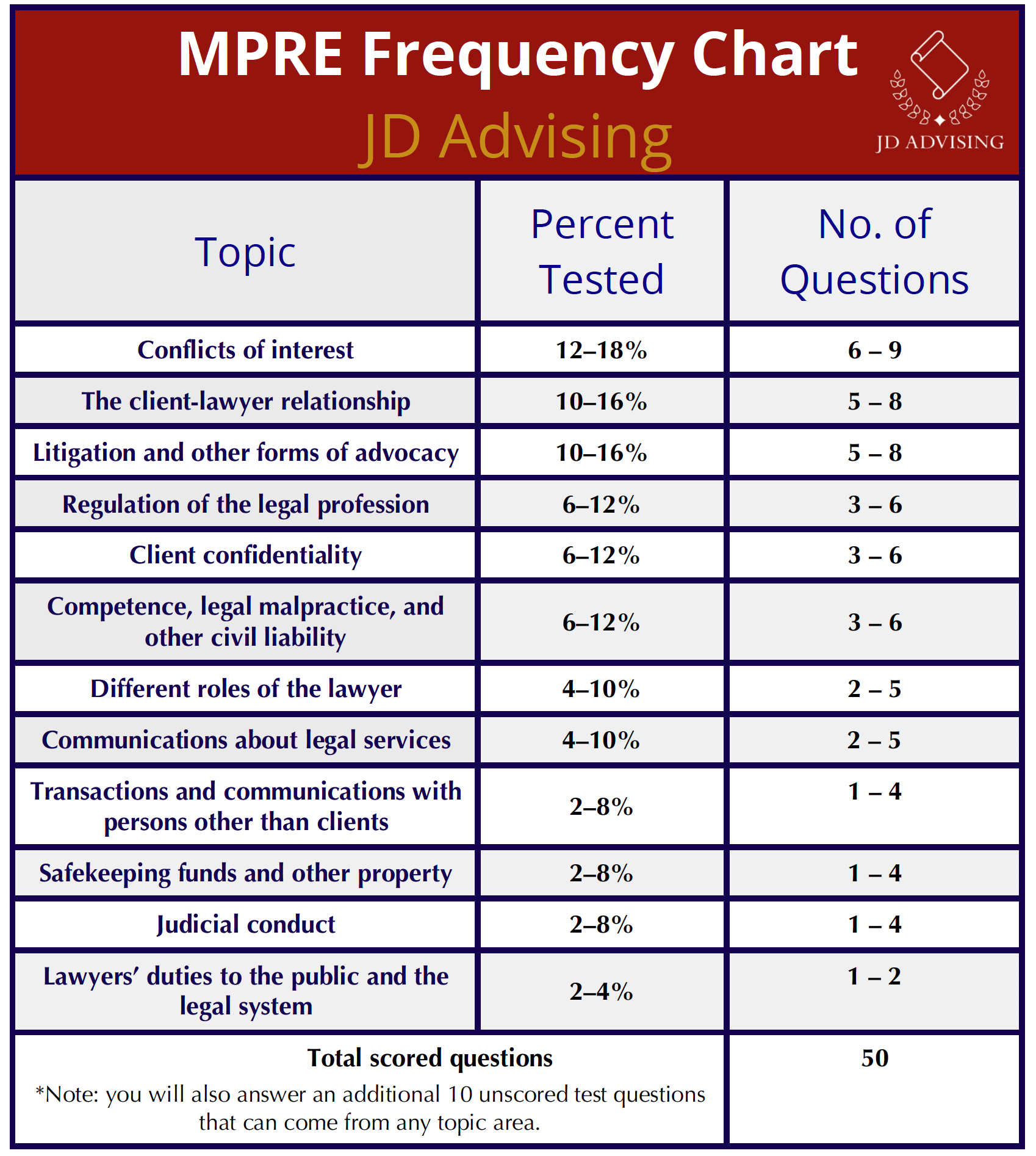 MPRE frequency chart