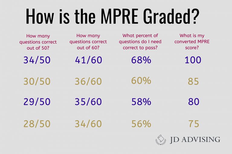 Topic 5 How is the MPRE Graded? JD Advising