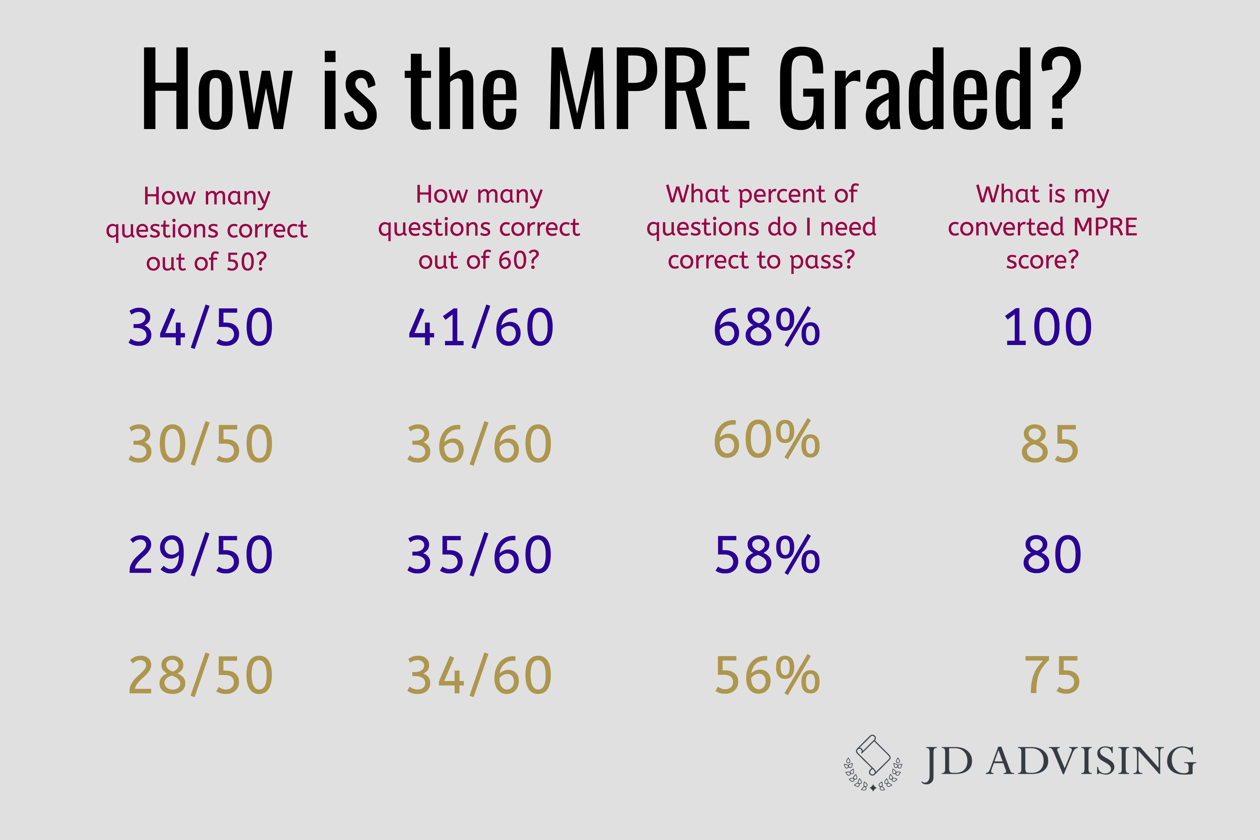how is the mpre graded