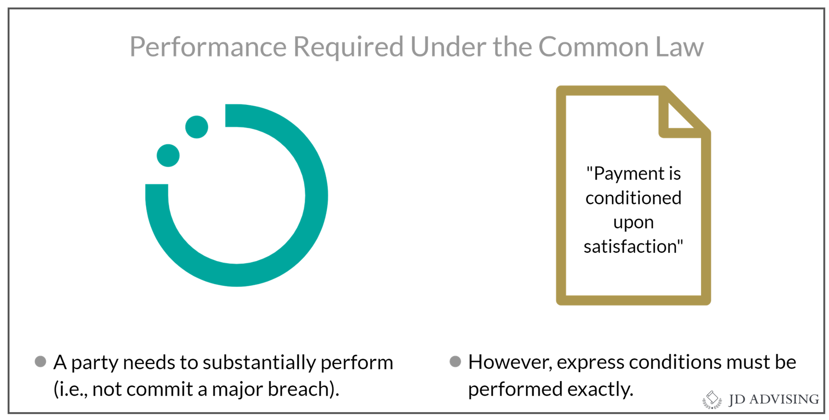 Performance Required Under the Common Law