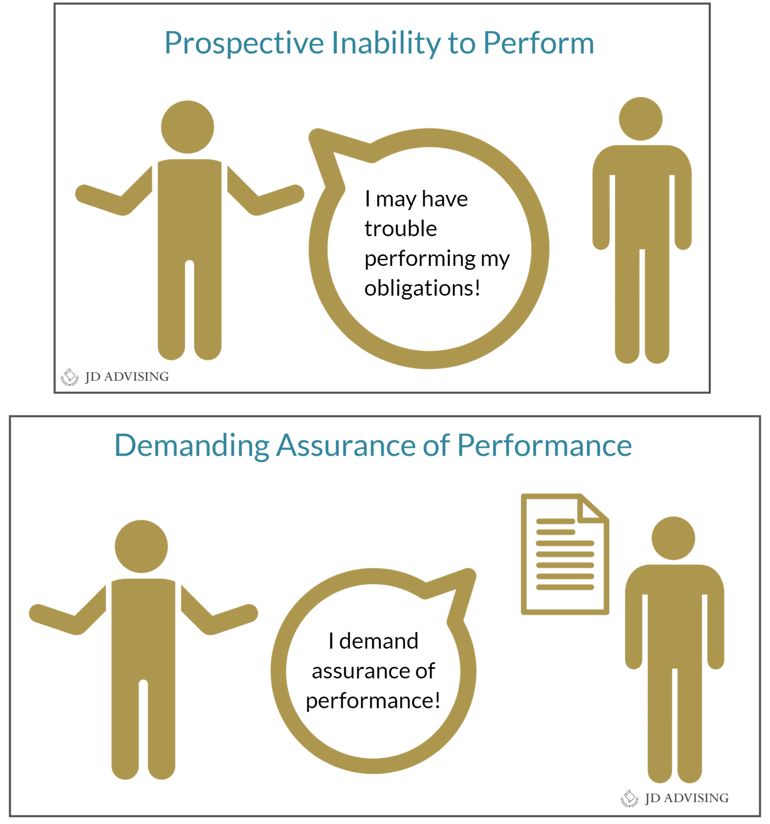 Prospective inability to perform and Demanding Assurance of Performance