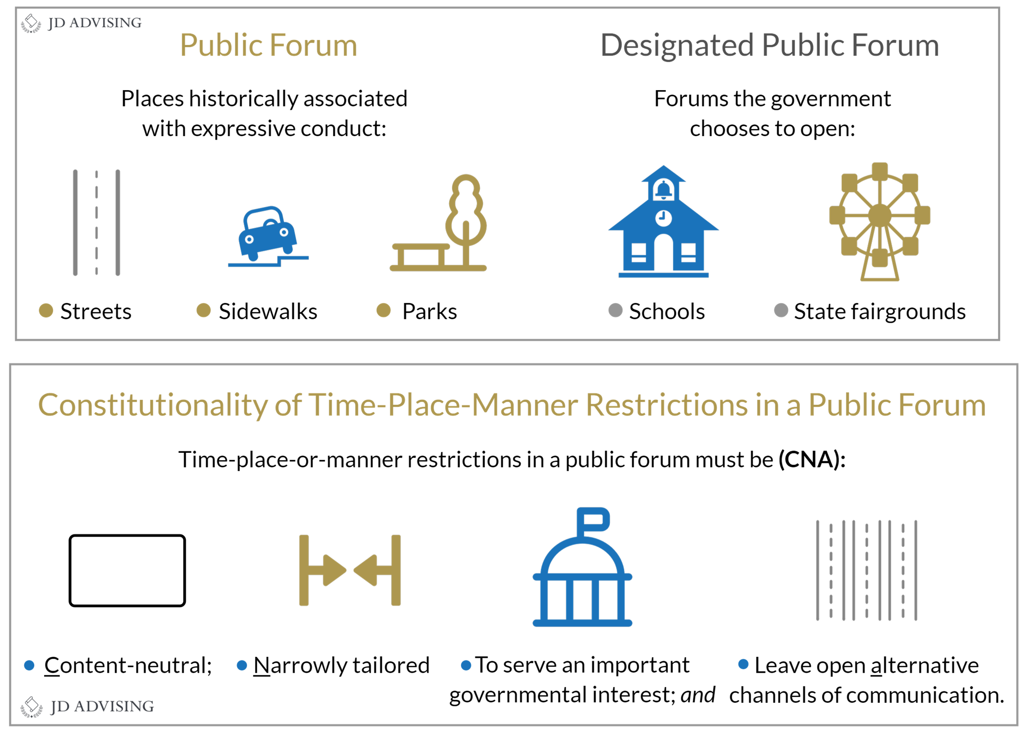 Public Forum and Constitutionality of Time Place Manner Restrictions