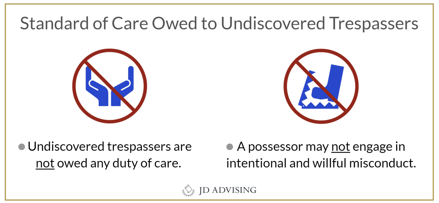 Standard of Care Owed to Undiscovered Trespassers