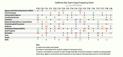 California Chart  JD Advising