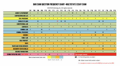 MEE Frequency Chart July 2007 to Feb 2019 - JD Advising