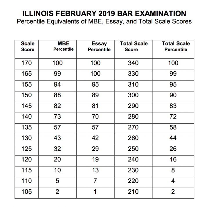 February 2019 Illinois Bar Exam Results are Released! JD Advising