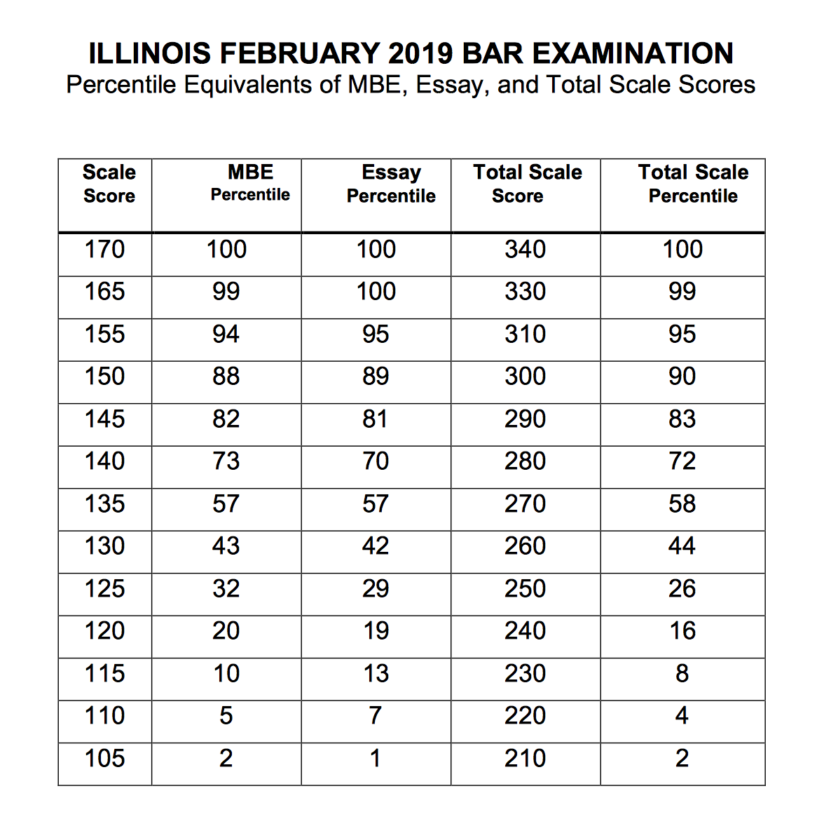 UBE percentile, illinois bar exam results released