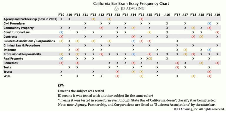 california-frequency-chart-july-2019-jd-advising