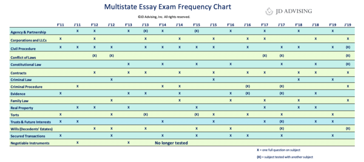 mee-frequency-chart-f11-to-j19-jd-advising