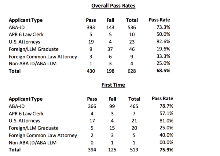 July 2019 Washington Bar Exam Pass Rates JD Advising
