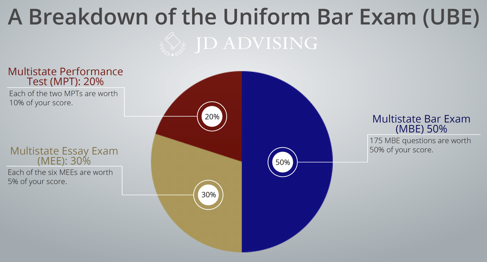 How is the Bar Exam Formatted? - JD Advising