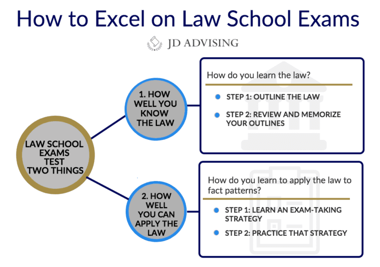 An Overview Of How To Succeed In Law School - JD Advising