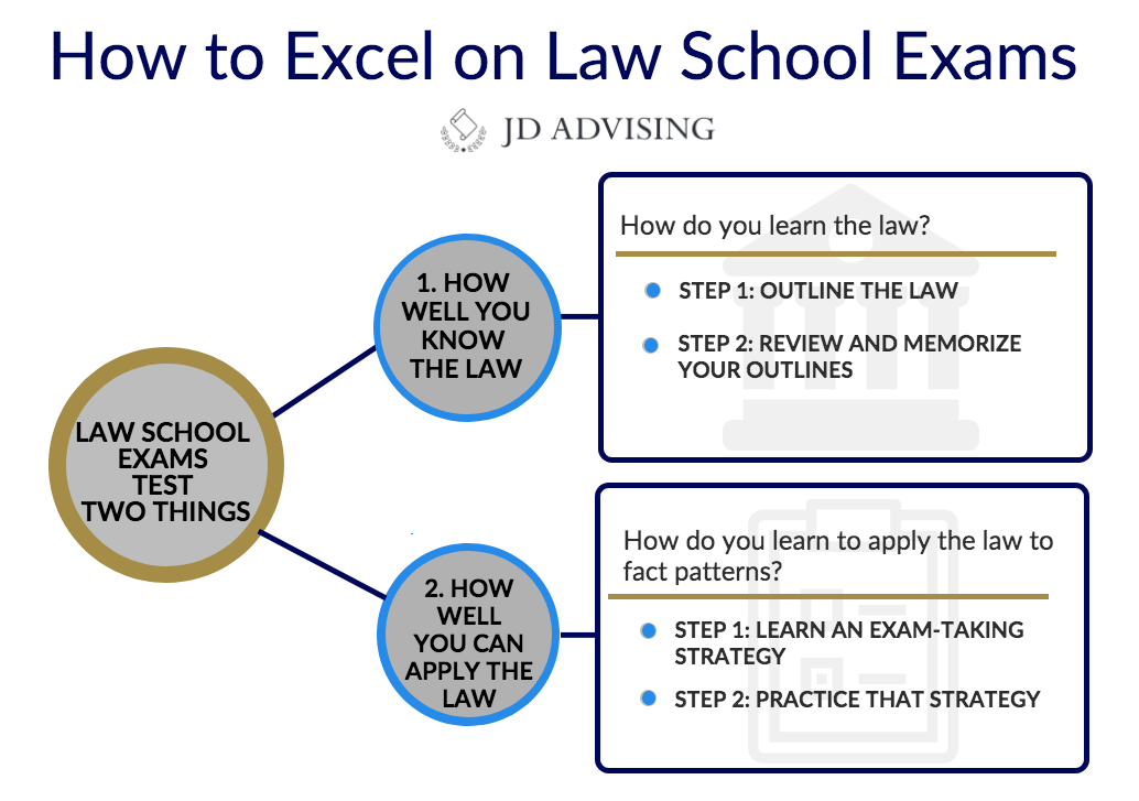how to succeed on law school exams, how to excel on law school exams