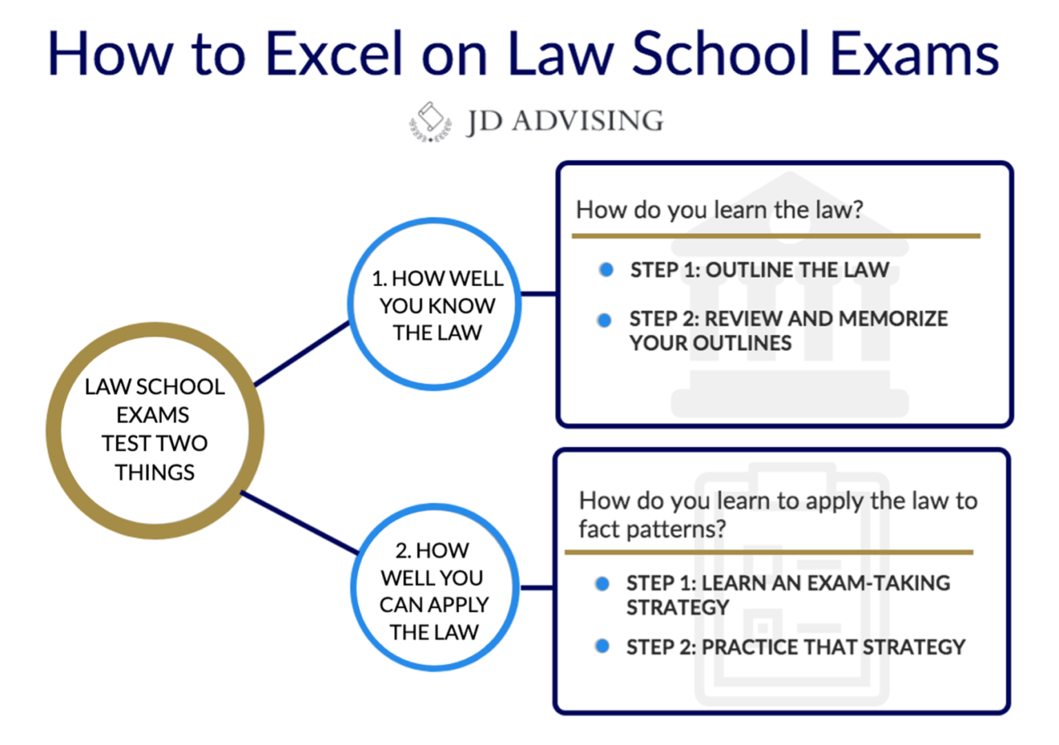 law school essay examination definition