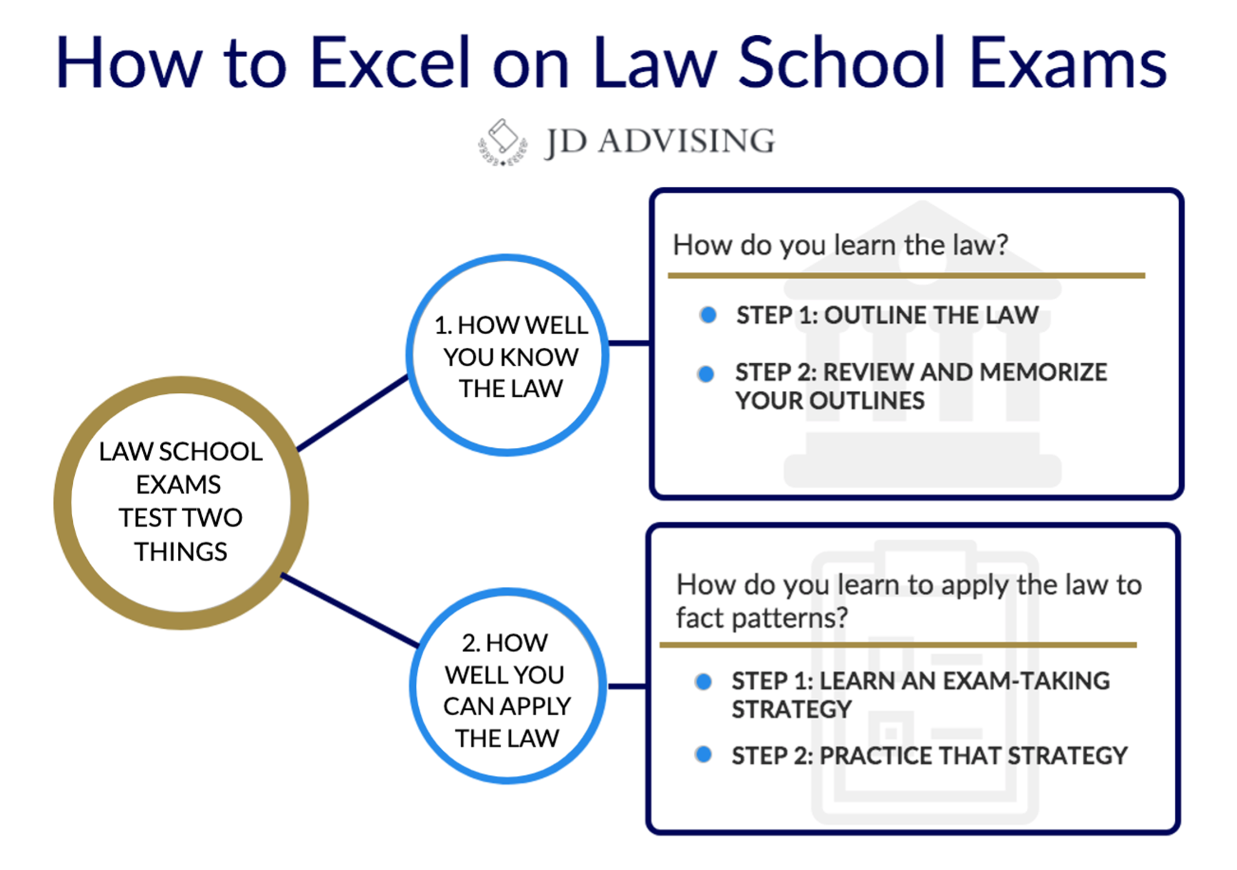 How to excel on law school exams