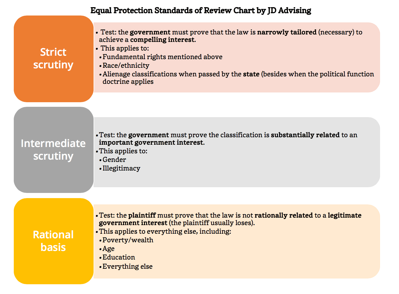 constitutional law equal protection chart jd advising