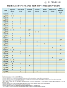 Multistate Performance Test (MPT) Frequency Chart - JD Advising