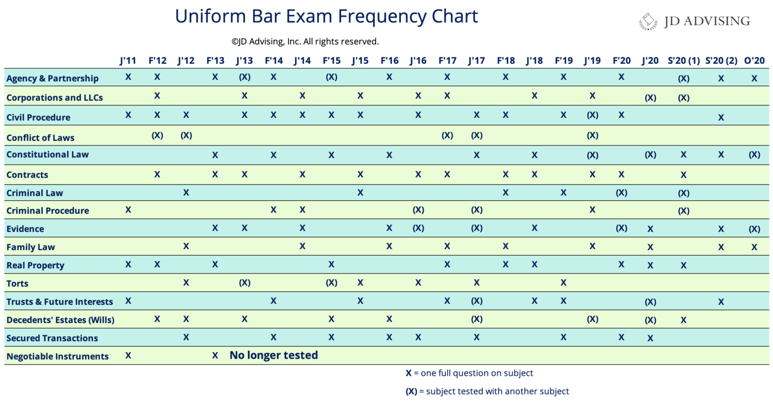 ube-frequency-chart-4-2020-jd-advising