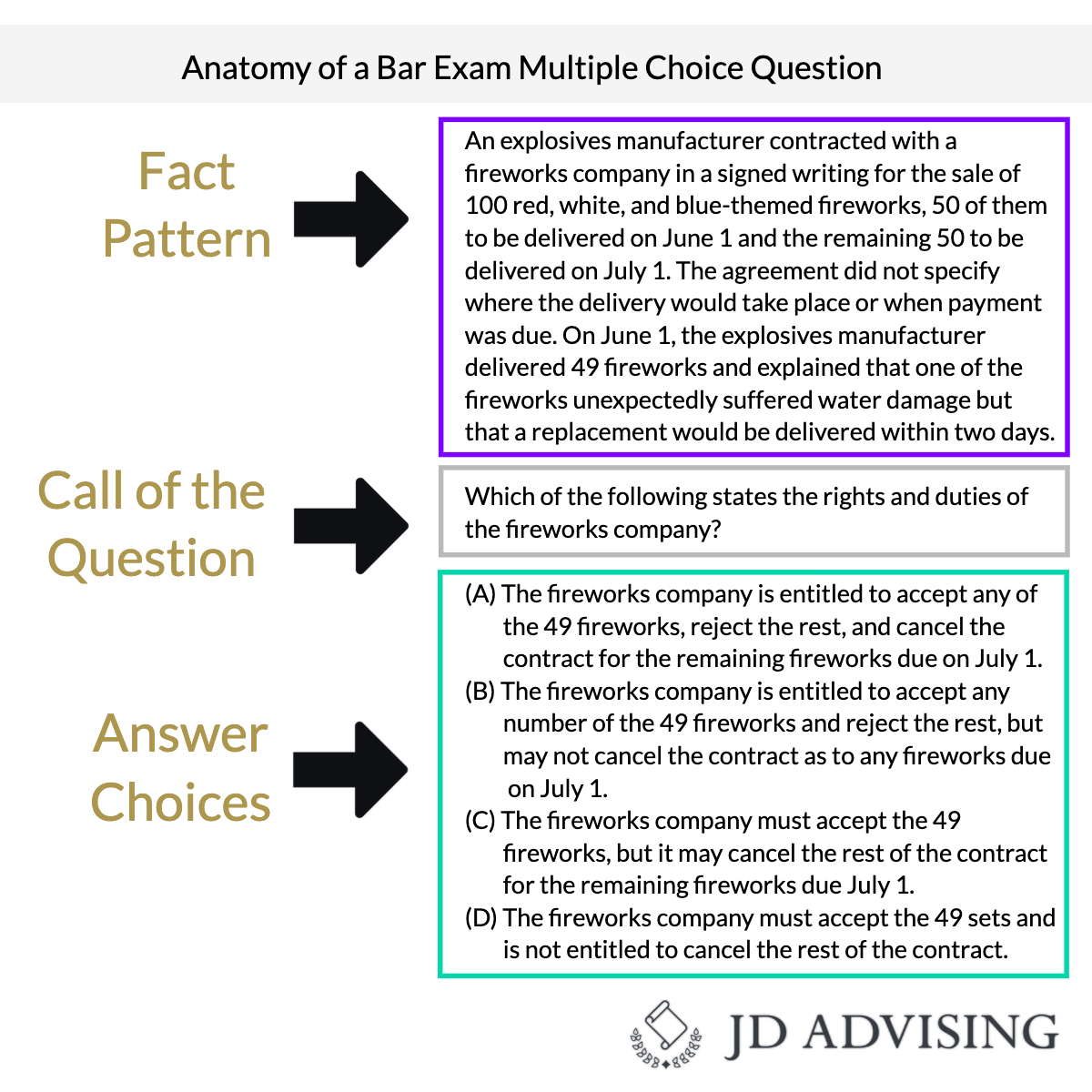 bar exam multiple-choice tips, anatomy of a bar exam multiple choice question