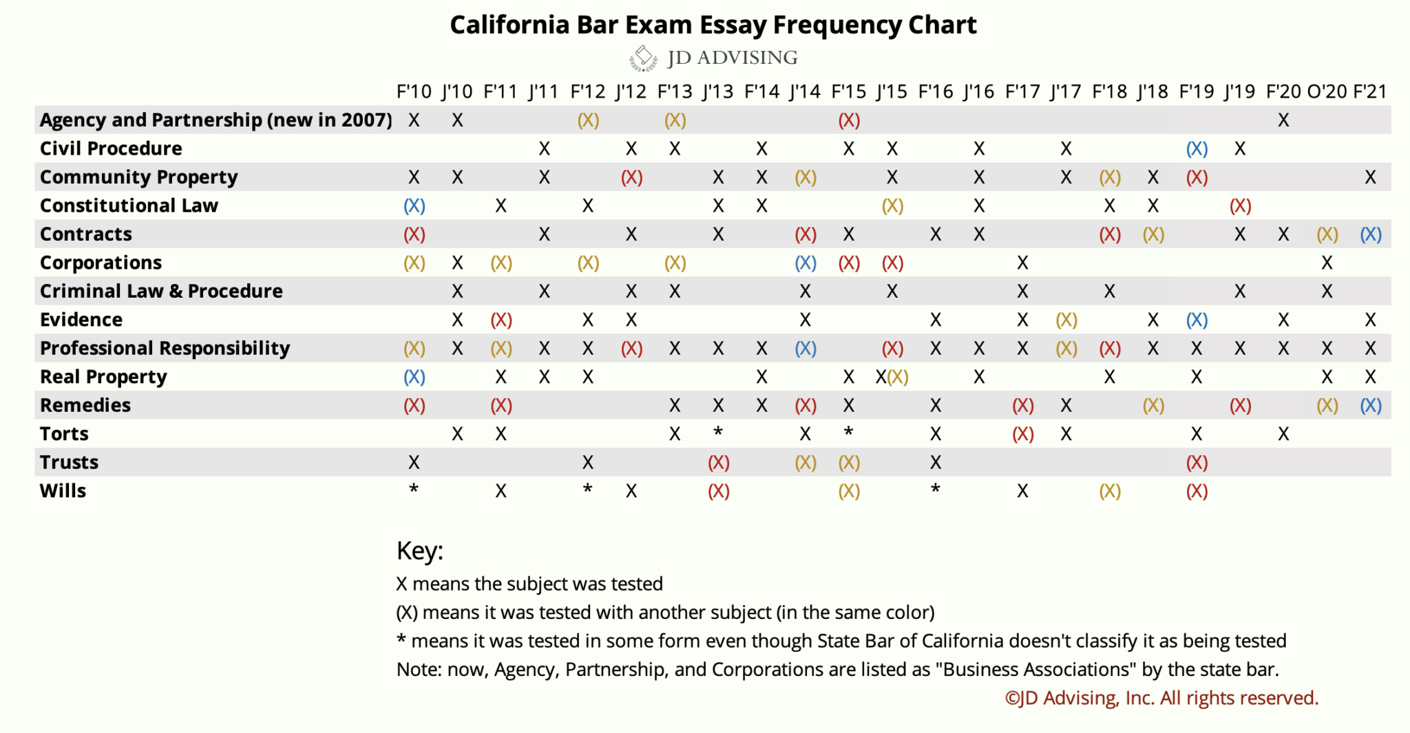 california bar essay scoring