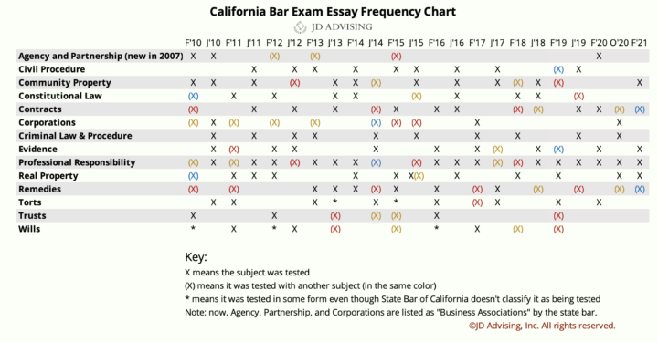 california bar essay predictions july 2021