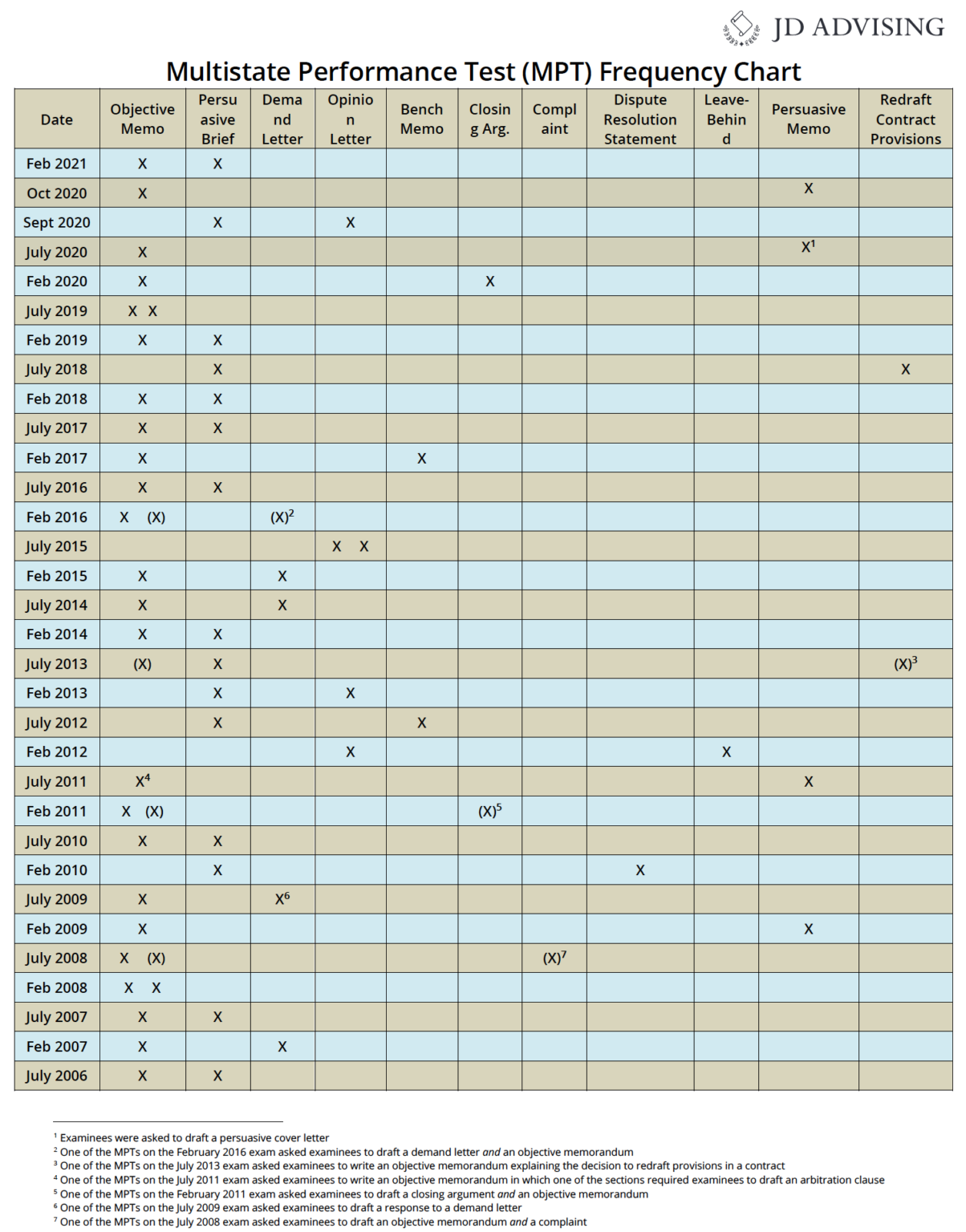 mpt-frequency-chart-and-insight-through-february-2021-jd-advising