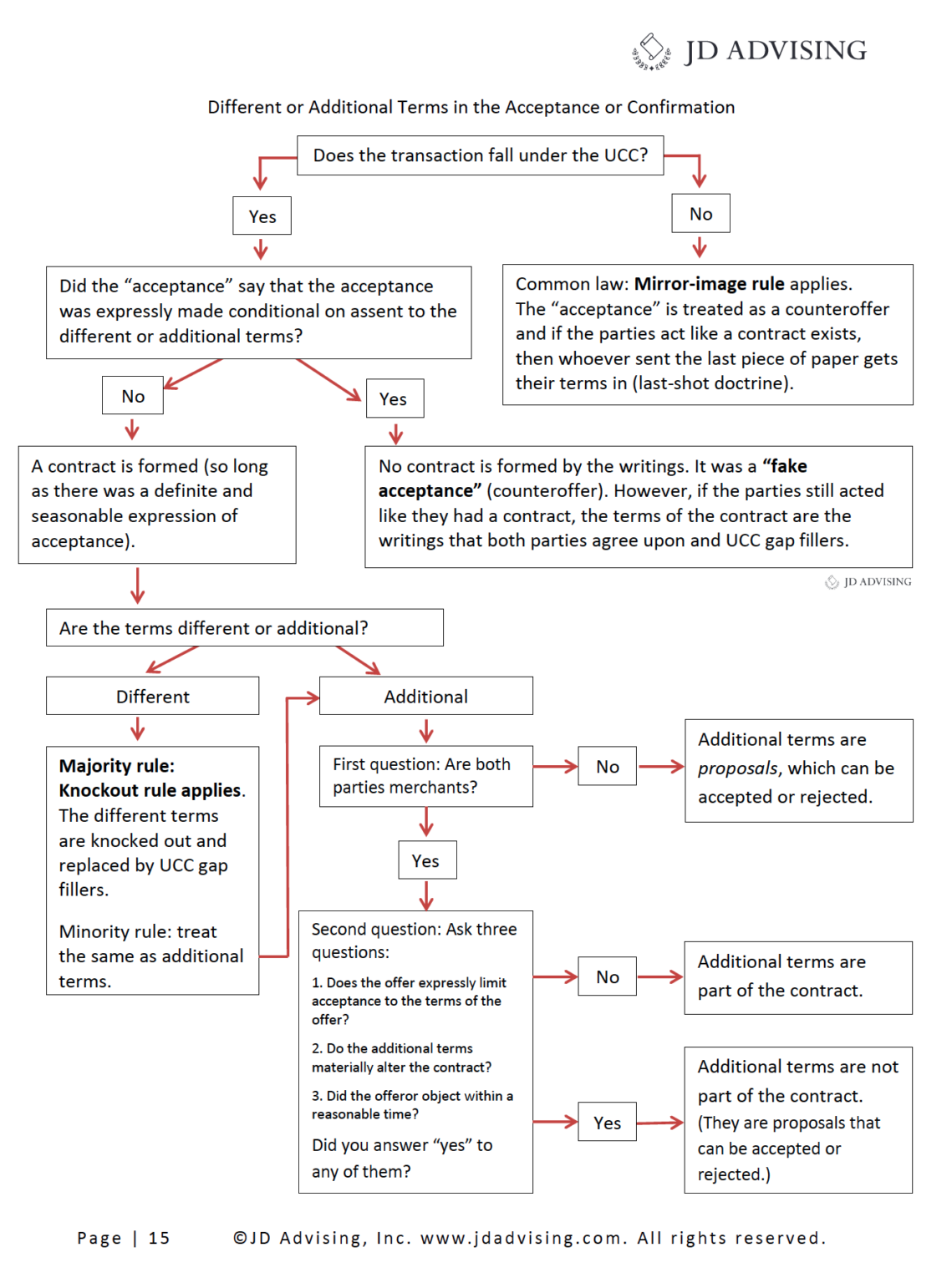 Law School Outlines - JD Advising