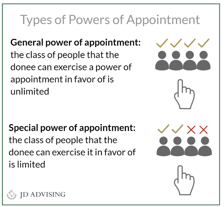 Types of Powers of Appointment