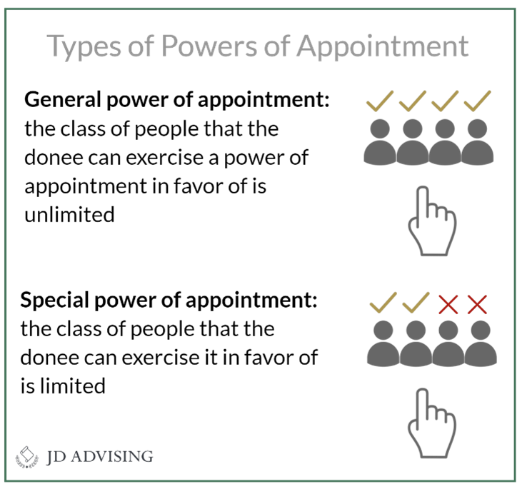 Types of Powers of Appointment