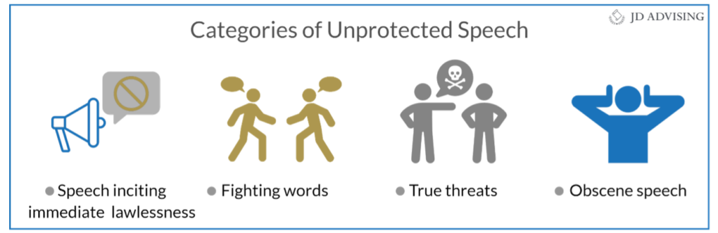 Categories of Unprotected Speech