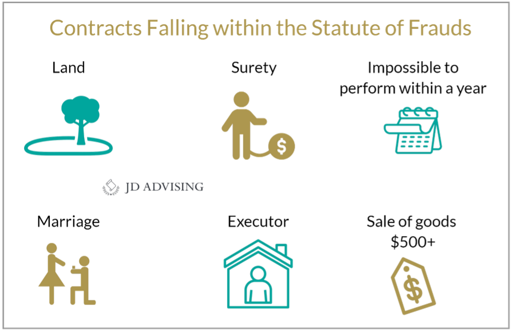 Contracts Falling Within the Statute of Frauds