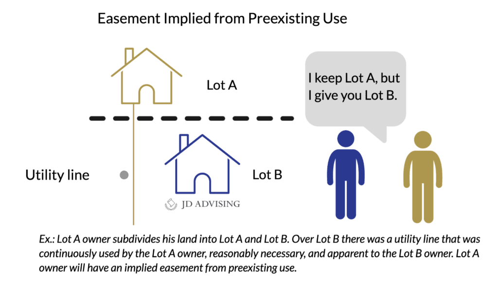 Easement Implied from Preexisting Use