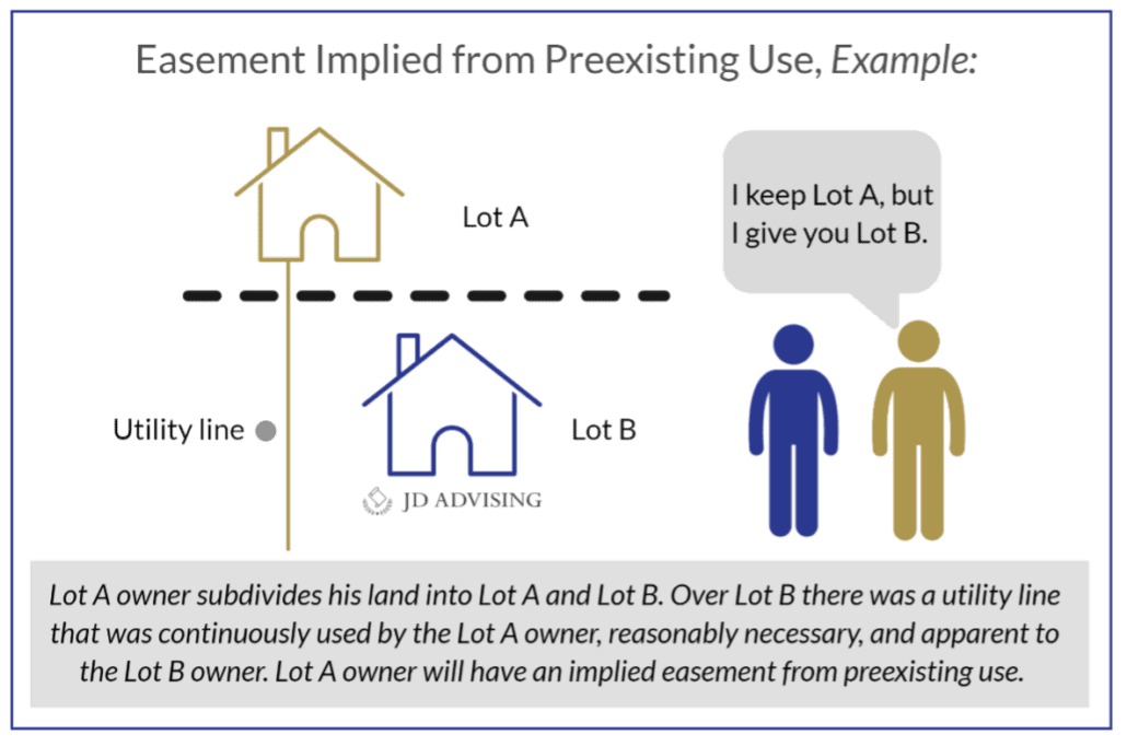 Easement Implied from Preexisting Use, Example