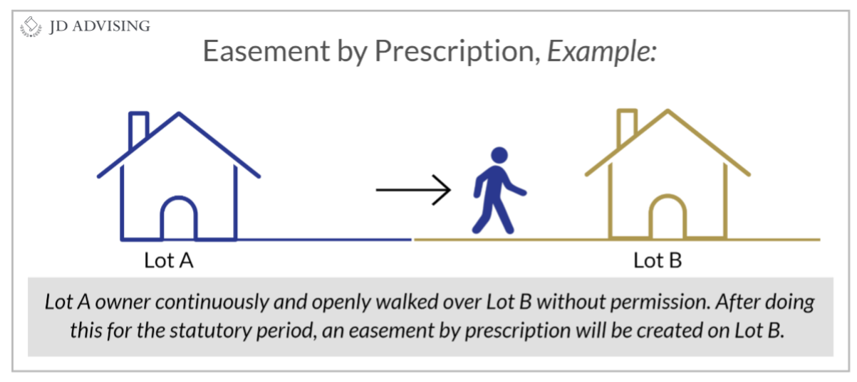 Easement by Prescription, Example