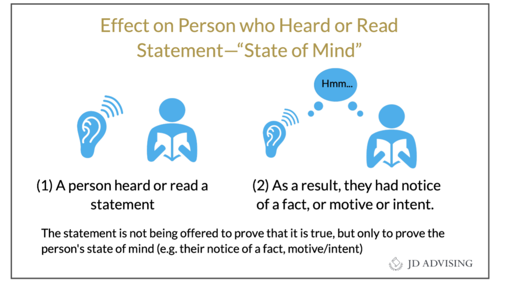 Effect on a person who heard or read statement - state of mind
