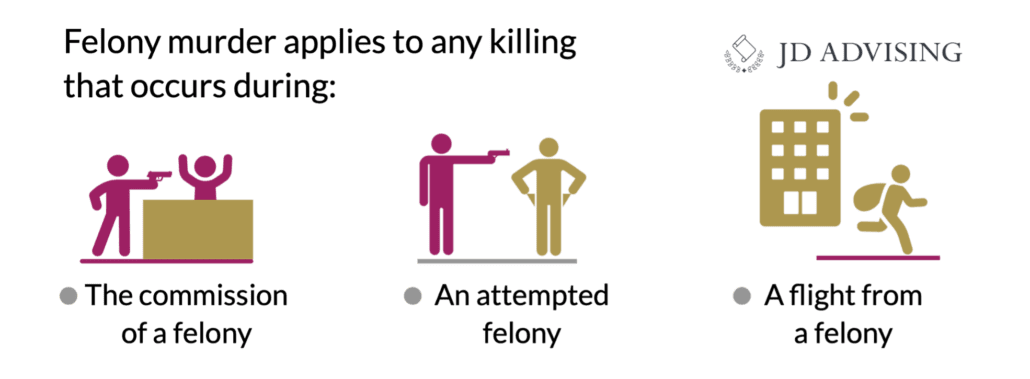 Felony murder applies to any killing that occurs during: