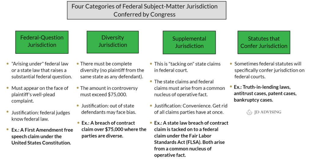 Civil Procedure Highly Tested MBE Topics Charts And A Checklist JD 