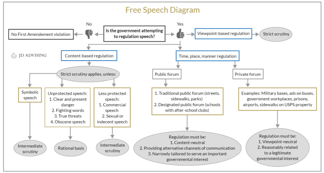 Free Speech Diagram