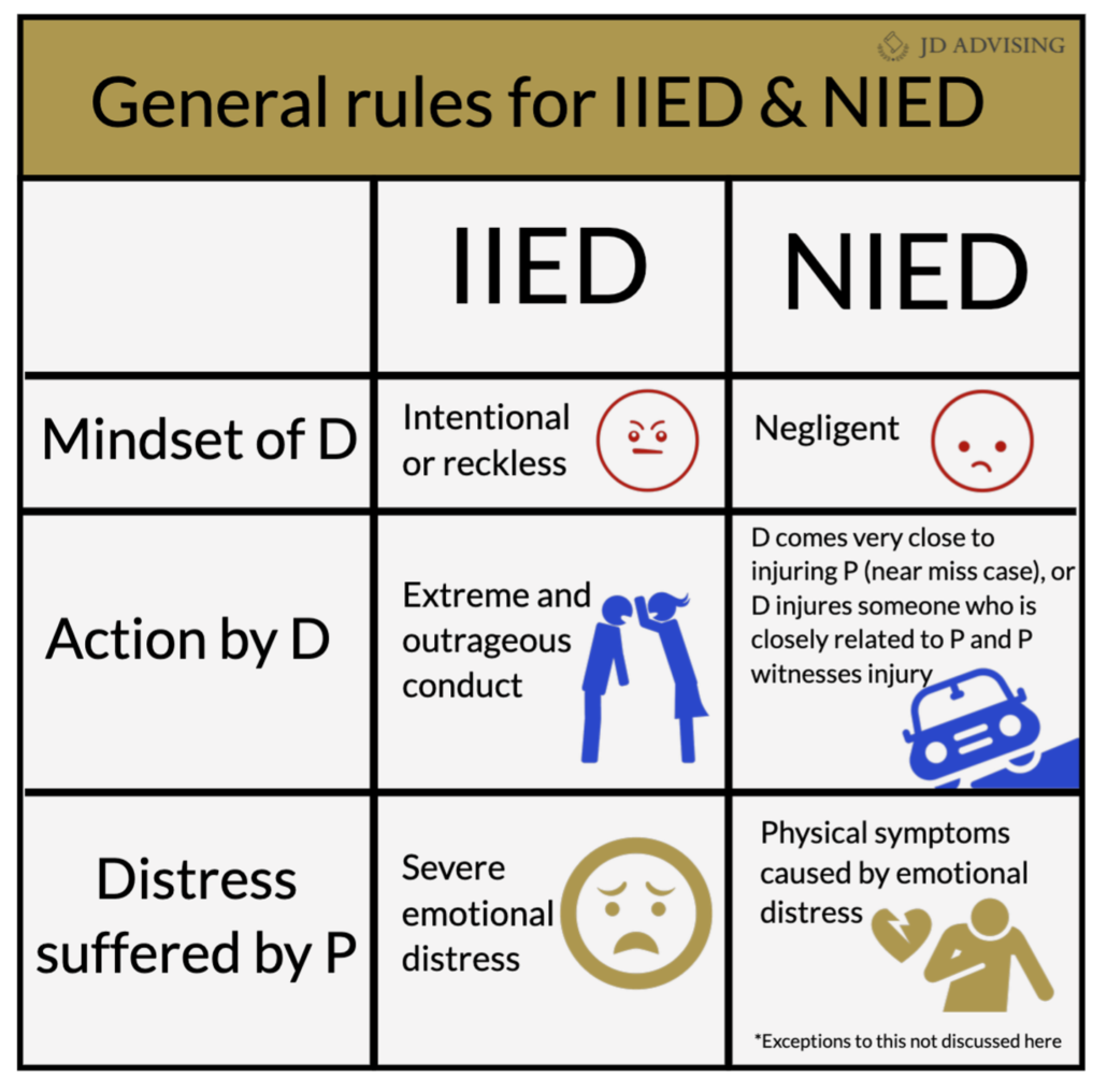 General rules for IIED & NIED