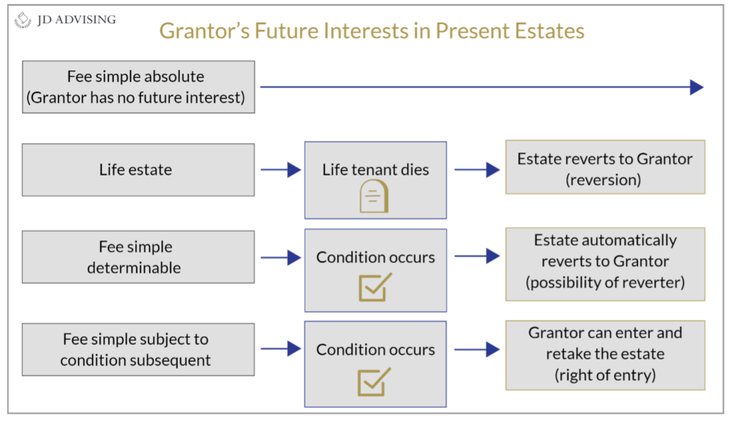 Grantor's Future Interests in Present Estates