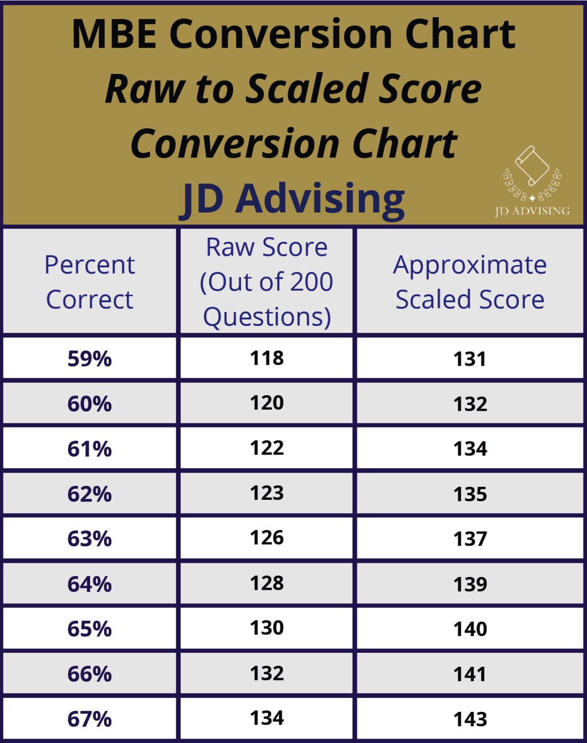 Topic 2: How Is the MBE Scored (And Why Does It Matter?) - JD Advising